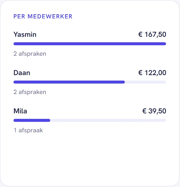 Het blok Per medewerker met per collega de omzet, een balk en het aantal afspraken